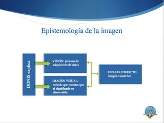 Epistemología de la imagen DONIS explica VISIÓN: proceso de adquisición de datos  IMAGEN VISUAL: método que muestra que  el significado es observable REFLEJO CORRECTO : imagen visual fiel 