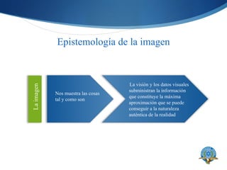 Epistemología de la imagen Nos muestra las cosas tal y como son La visión y los datos visuales subministran la información que constituye la máxima aproximación que se puede conseguir a la naturaleza auténtica de la realidad La imagen 