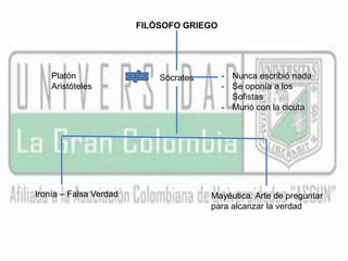 FILÓSOFO GRIEGO 
Platón Sócrates 
Aristóteles 
- Nunca escribió nada 
- Se oponía a los 
Sofistas 
- Murió con la cicuta 
Ironía – Falsa Verdad Mayéutica: Arte de preguntar 
para alcanzar la verdad 
