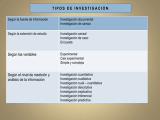 TIPOS DE INVESTIGACIÓN

Según la fuente de información      Investigación documental
                                    Investigación de campo

Según la extensión de estudio       Investigación censal
                                    Investigación de caso
                                    Encuesta


Según las variables                 Experimental
                                    Casi experimental
                                    Simple y compleja


Según el nivel de medición y        Investigación cuantitativa
análisis de la información          Investigación cualitativa
                                    Investigación cuali – cuantitativa
                                    Investigación descriptiva
                                    Investigación explicativa
                                    Investigación Inferencial
                                    Investigación predictiva
 