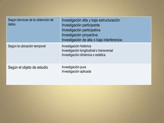 Según técnicas de la obtención de   Investigación alta y baja estructuración
datos                               Investigación participante
                                    Investigación participativa
                                    Investigación proyectiva
                                    Investigación de alta o baja interferencia
Según la ubicación temporal         Investigación histórica
                                    Investigación longitudinal o transversal
                                    Investigación dinámica o estática


Según el objeto de estudio          Investigación pura
                                    Investigación aplicada
 
