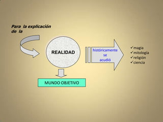 Para la explicacìón
de la


                                                  magia
                                 históricamente
                      REALIDAD                    mitología
                                        se
                                                  religión
                                     acudió
                                                  ciencia




                MUNDO OBJETIVO
 