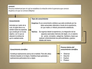 conocer:
Proceso intelectual por el cual se establece la relación entre la persona que conoce
(Sujeto) y lo que se conoce (Objeto)



                                    Tipos de conocimiento
 Conocimiento
                                    Empìrico: Es es conocimiento cotidiano que está constituido por los
 Actividad por medio de la                      datos sensoriales obtenidos a través de la experiencia,
 cual, el sujeto lleva a su                     sin que medie un método previamente establecido.
 cerebro todos los aspectos
 que constituyen el mundo           Teórico: Se organiza desde la experiencia y la integración de los
 objetivo, con lo que se                         aspectos esenciales interiores del objeto, en un sistema
 adquiere la certeza de                          de: juicios, conceptos, categorías, hipótesis y leyes que
 que la realidad existe.                     explican coherentemente las particularidades y genera-
                                             lidades del mismo.


                                                                                Proceso básico del
  Conocimiento científico                                                       conocimiento científico

  Constituye explicaciones acerca de la realidad. Para ello utiliza                Observar
  métodos basados en la lógica. Establece leyes generales y                        Describir
  explicaciones particulares de su objeto                                          Explicar
                                                                                   Predecir
 