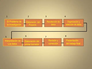 1                         2                3                    4

    El Problema de      Elaboración del         Recolección de         Organización y
    la investigación       Proyecto                 datos            selección de datos




5                      6                    7                    8

Interpretación de         Elaboración del
                       Elaboración del           Revisión y          Presentación
    Los datos                Proyecto            corrección          del trabajo final
                       primer borrador
 