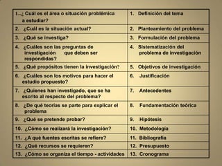 1...¿ Cuál es el área o situación problémica    1. Definición del tema
    a estudiar?
2. ¿Cuál es la situación actual?                2. Planteamiento del problema
3. ¿Qué se investiga?                           3. Formulación del problema
4. ¿Cuáles son las preguntas de                 4. Sistematización del
   investigación    que deben ser                  problema de investigación
   respondidas?
5. ¿Qué propósitos tienen la investigación?     5. Objetivos de investigación
6. ¿Cuáles son los motivos para hacer el        6.   Justificación
   estudio propuesto?
7. ¿Quienes han investigado, que se ha          7.   Antecedentes
   escrito al respecto del problema?
8. ¿De qué teorías se parte para explicar el    8.   Fundamentación teórica
   problema
9. ¿Qué se pretende probar?                     9.   Hipótesis
10. ¿Cómo se realizará la investigación?        10. Metodología
11. ¿A qué fuentes escritas se refiere?         11. Bibliografía
12. ¿Qué recursos se requieren?                 12. Presupuesto
13. ¿Cómo se organiza el tiempo - actividades   13. Cronograma
 