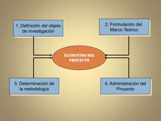 1. Definición del objeto                   2. Formulación del
    de investigación                          Marco Teórico




                           Elementos del
                             Proyecto




3. Determinación de                        4. Administración del
   la metodología                               Proyecto
 
