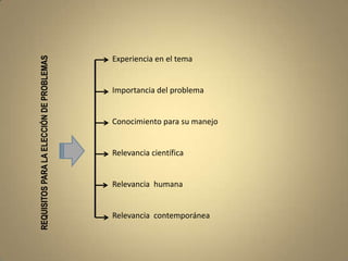 Experiencia en el tema
REQUISITOS PARA LA ELECCIÓN DE PROBLEMAS




                                           Importancia del problema


                                           Conocimiento para su manejo


                                           Relevancia científica


                                           Relevancia humana


                                           Relevancia contemporánea
 