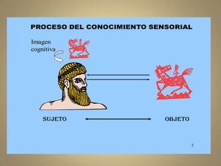 PROCESO DEL CONOCIMIENTO SENSORIAL

Imagen
cognitiva




    SUJETO                  OBJETO



                                     2
 