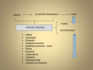 OBJETO                 SITUACIÓN PROBLÉMICA            TEMA



                                              TEORÍA
             CIENCIAS SOCIALES
                                              METODOLOGÍA
            Historia
            Arqueología
            Etnografía
            Geografía económica
            Estadística económica – social
            Política
            Economía
            Jurisprudencia
            Lingüística
            Psicología Social
            Ciencias de la Educación
 