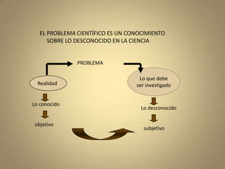EL PROBLEMA CIENTÍFICO ES UN CONOCIMIENTO
      SOBRE LO DESCONOCIDO EN LA CIENCIA


               PROBLEMA

                                   Lo que debe
  Realidad                        ser investigado


Lo conocido
                                    Lo desconocido

 objetivo
                                     subjetivo
 