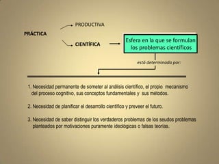 PRODUCTIVA
PRÁCTICA
                                                     Esfera en la que se formulan
                          CIENTÍFICA
                                                       los problemas científicos

                                                           está determinada por:




 1. Necesidad permanente de someter al análisis científico, el propio mecanismo
   del proceso cognitivo, sus conceptos fundamentales y sus métodos.

 2. Necesidad de planificar el desarrollo científico y preveer el futuro.

 3. Necesidad de saber distinguir los verdaderos problemas de los seudos problemas
    planteados por motivaciones puramente ideológicas o falsas teorías.
 