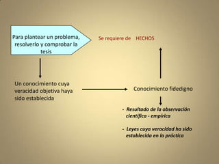 Para plantear un problema,   Se requiere de HECHOS
 resolverlo y comprobar la
            tesis




Un conocimiento cuya
veracidad objetiva haya                   Conocimiento fidedigno
sido establecida
                                     - Resultado de la observación
                                       científica - empírica

                                     - Leyes cuya veracidad ha sido
                                       establecida en la práctica
 