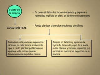Sujeto de
 la ciencia               - Es quien sintetiza los factores objetivos y expresa la
                            necesidad implícita en ellos; en términos conceptuales


                          - Puede plantear y formular problemas científicos
CARACTERÍSTICAS




Basándose en la práctica o experiencia       Basarse en la teoría y siguiendo la
particular, no determinada socialmente       lógica del desarrollo propio de la teoría,
y por lo tanto plantear problemas que        puede plantear y formular problemas que
a primera vista pueden parecer               exceden en muchos las exigencias de la
desvinculados de la práctica masiva          práctica.
 