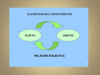 ELEMENTOS DEL CONOCIMIENTO




SUJETO                OBJETO




     RELACIÒN DIALÉCTICA

                               3
 