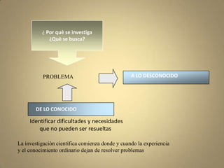 ¿ Por què se investiga
             ¿Què se busca?




           PROBLEMA                              A LO DESCONOCIDO




       DE LO CONOCIDO

     Identificar dificultades y necesidades
         que no pueden ser resueltas

La investigaciòn científica comienza donde y cuando la experiencia
y el conocimiento ordinario dejan de resolver problemas
 