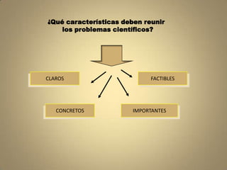 ¿Qué características deben reunir
     los problemas científicos?




CLAROS                        FACTIBLES




   CONCRETOS             IMPORTANTES
 
