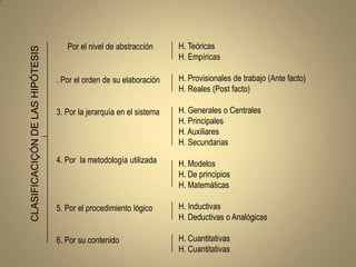 Por el nivel de abstracción      H. Teóricas
CLASIFICACIÇÓN DE LAS HIPÓTESIS

                                                                      H. Empíricas

                                  . Por el orden de su elaboración    H. Provisionales de trabajo (Ante facto)
                                                                      H. Reales (Post facto)

                                  3. Por la jerarquía en el sistema   H. Generales o Centrales
                                                                      H. Principales
                                                                      H. Auxiliares
                                                                      H. Secundarias
                                  4. Por la metodología utilizada     H. Modelos
                                                                      H. De principios
                                                                      H. Matemáticas

                                  5. Por el procedimiento lógico      H. Inductivas
                                                                      H. Deductivas o Analógicas

                                  6. Por su contenido                 H. Cuantitativas
                                                                      H. Cuantitativas
 