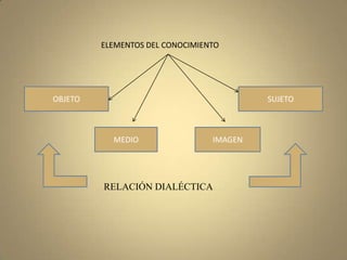 ELEMENTOS DEL CONOCIMIENTO




OBJETO                                    SUJETO



           MEDIO                 IMAGEN




         RELACIÓN DIALÉCTICA
 