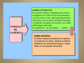 SABER COTIDIANO
            SABER COTIDIANO
           En el modo común y espontáneo de conocer,
            En el modo común y espontáneo de conocer,
           se adquiere en el trato con los seres humanos
            se adquiere en el trato con los seres humanos
           sscon las cosas, es ese saber que llena nuestra
              con las cosas, es ese saber que llena nuestra
           vida diaria y que se posee sin haberlo buscado
            vida diaria y que se posee sin haberlo buscado
           o estudiado, sin aplicar un método y sin haber
            o estudiado, sin aplicar un método y sin haber
 FORMAS    reflexionado sobre algo
            reflexionado sobre algo
FORMAS     Es: superficial --no sistemático -- acrítico
    DE      Es: superficial no sistemático acrítico
   DE
 SABERES
SABERES
             SABER CIENTÍFICO
             Se obtiene mediante procedimientos metódicos
             con pretenciòn de validez, utilizando la reflexión
             sistemática, los razonamientos lógicos y respon-
             diendo a una búsqueda intencionada.



             M. Patricio Andino R.                                8
 