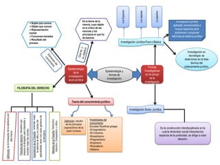 Epistemología y
formas de
Investigación
Epistemología
de la
investigación
socio jurídica
Formas
Investigativas
en el campo
de la
investigación
Es la teoría de la
ciencia, cuyo objeto
es la critica de las
ciencias y los
principios en que ha
de basarse
Sujeto que conoce
Objeto que conoce
Representación
mental
Funciones mentales
Resultado del
proceso
FILOSOFÍA DEL DERECHO
Definición:eslabúsquedadelasabiduríapor
ellamisma
Filosofíadelderecho:disciplinaque
preparaalabogadoparainterpretary
concebirmejorlasnormas.
ImportanciadelaFilosofía:entendermejor
laesenciadeellaysucampode
aplicabilidad,tenerunavisióngenéricade
ladisciplina
MétodosdelaFilosofía:Deductivo,
inductivo,Comparativoycritico
Teoría del conocimiento jurídico
Definición: estudio
de los principios
cognoscitivos de la
razón humana
Posibilidades del
conocimiento:
Escuelas filosóficas griegas
•El dogmatismo:
•El Criticismo
•Esceptisismo
•Pragmantismo
•Empirismo
•Rcionalismo
•Idelismo
Investigación Jurídica Pura o Básica
Investigación Socio- Jurídica
LosEspacios
Lossaberes
Lapáactica
Investigación jurídica
aplicada: encaminadas a
buscar espacios para
esclarecer o proponer
reformas al sistema jurídico
Investigación en
tecnología: se
determinan en la fase
técnica del
ordenamiento jurídico.
Es la construcción interdisciplinaria en la
cual la dimensión social interpreta los
espacios de la juridicidad, se dirige a crear
derecho.
 