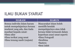 ILMU BUKAN SYARIAT
HARAM HARUS
Semua individu Islam haram
untuk mempelajarinya kerana
mudarat yang ada, dan tiada
manfaat kepada umat:
•Ilmu sihir
•Ilmu terikat yang sesat
•Ilmu tenung nasib (nujum)
Masyarakat Islam boleh
memilih hendak
mempelajarinya atau tidak
kerana tidak termasuk dalam
keperluan asasi umat seperti:
•Ilmu Fotografi
•Senibina
•Sastera
•Seni Jahit
 