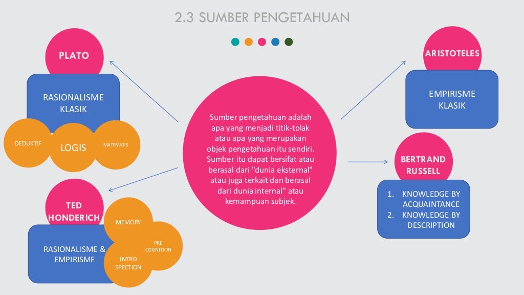 PPT Epistemologi mata kuliah Filsafat Ilmu Pendidikan