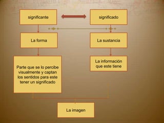 significantesignificadoLa formaLa sustanciaParte que se lo percibe visualmente y captan los sentidos para este tener un significadoLa información que este tieneLa imagen