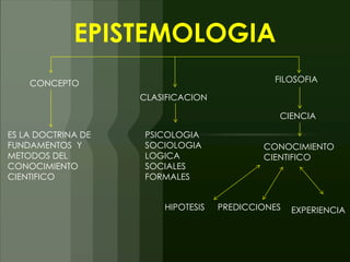 EPISTEMOLOGIA
    CONCEPTO                                  FILOSOFIA

                    CLASIFICACION

                                               CIENCIA

ES LA DOCTRINA DE   PSICOLOGIA
FUNDAMENTOS Y       SOCIOLOGIA              CONOCIMIENTO
METODOS DEL         LOGICA                  CIENTIFICO
CONOCIMIENTO        SOCIALES
CIENTIFICO          FORMALES


                        HIPOTESIS   PREDICCIONES   EXPERIENCIA
 