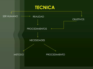 TECNICA
SER HUMANO          REALIDAD
                                               OBJETIVOS



                PROCEDIMIENTOS




                 NECESIDADES




       METODO                  PROCEDIMIENTO
 