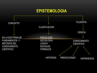 EPISTEMOLOGIA

     CONCEPTO                                       FILOSOFIA

                    CLASIFICACION

                                                     CIENCIA

ES LA DOCTRINA DE    PSICOLOGIA
FUNDAMENTOS Y        SOCIOLOGIA                CONOCIMIENTO
METODOS DEL          LOGICA                    CIENTIFICO
CONOCIMIENTO         SOCIALES
CIENTIFICO           FORMALES


                         HIPOTESIS   PREDICCIONES      EXPERIENCIA
 