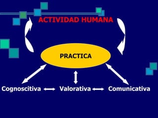 ACTIVIDAD HUMANA




               PRACTICA




Cognoscitiva   Valorativa   Comunicativa
 