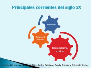 Principales corrientes del siglo xx


                                           Neopositivismo




                               Pospoperi
                                anismo.



                                                   Racionalismo
                                                      critico




Lorena Gómez, Martha Castrillón, Jaider Quintero, Sandy Romero y Edilberto Santos
 