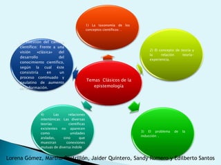 1) La taxonomía de los
                                               conceptos científicos: .


     La cuestión del cambio
     científico: Frente a una
                                                                              2) El concepto de teoría y
     visión    «clásica»   del
                                                                              la     relación    teoría-
     desarrollo            del
                                                                              experiencia.
     conocimiento científico,
     según la cual éste
     consistiría     en    un
     proceso continuado y
                                               Temas Clásicos de la
     paulatino de aumento
     de información.                              epistemología




                4)      Las      relaciones
                intertónicas: Las diversas
                teorías          científicas
                existentes no aparecen
                                                                          3) El problema    de   la
                como              unidades
                                                                          inducción: .
                aisladas,     sino      que
                muestran        conexiones
                mutuas de diversa índole


Lorena Gómez, Martha Castrillón, Jaider Quintero, Sandy Romero y Edilberto Santos
 