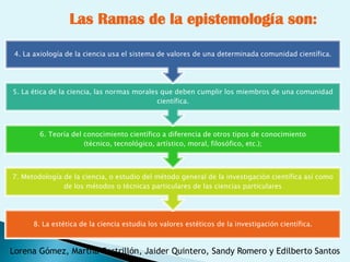 Las Ramas de la epistemología son:

 4. La axiología de la ciencia usa el sistema de valores de una determinada comunidad científica.




5. La ética de la ciencia, las normas morales que deben cumplir los miembros de una comunidad
                                             científica.



        6. Teoría del conocimiento científico a diferencia de otros tipos de conocimiento
                      (técnico, tecnológico, artístico, moral, filosófico, etc.);



7. Metodología de la ciencia, o estudio del método general de la investigación científica así como
               de los métodos o técnicas particulares de las ciencias particulares




      8. La estética de la ciencia estudia los valores estéticos de la investigación científica.



Lorena Gómez, Martha Castrillón, Jaider Quintero, Sandy Romero y Edilberto Santos
 
