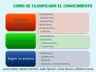 COMO SE CLASIFICADO EL CONOCIMIENTO
                               • Dogmatismo,
                               • Escepticismo,
         Según su              • Subjetivismo,
        posibilidad            • Relativismo,
                               • Pragmatismo y
                               • Criticismo

                                • Racionalismo,
                                • Empirismo,
    Según su origen
                                • Intelectualismo
                                • Y apriorismo


                                • Objetivismo
                                • Subjetivismo,
    Según su esencia            • Realismo,
                                • Idealismo y Fenomenalismo.

Lorena Gómez, Martha Castrillón, Jaider Quintero, Sandy Romero y Edilberto Santos
 