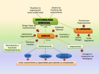 Visualizar la                Amplia las
                               organización               fronteras del
                             como unidad total            conocimiento


                                        EPISTEMOLOGÍA                                     Transforman
                                          GERENCIAL                                      Organizaciones
                       Dirigen fases de    Según Castañeda
                       mantenimiento
                                                (1995)         Implantan
                                                                Sistemas                EL LIDERAZGO

                       Administran                                  Controlan y
                      Organizaciones         GERENTE                 Coordinan         Asumir        Guían
                                                  Formar                               Riesgos     Seguidores
                           Planifican
  Participación y           Cambios
                                          Holísticamente                          Implementan
    Actuación
Transdisciplinarios

                                                                     Tomas de                     Sintagma e
                           Social           Tecnológico              Decisiones                 Integración de
                                                                                                  Paradigmas

                 Crear conocimiento y capacidades para abordar la complejidad
 
