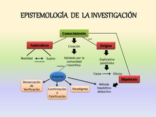 EPISTEMOLOGÍA DE LA INVESTIGACIÓN
                                        Conocimiento
                                                              tiene



      Naturaleza                             Creación                     Origen


Realidad                   Sujeto           Validado por la
                                                                         Explicativo
           interrelación                      comunidad
                                                                         positivista
                                    mediante   científica

                                                                      Causa          Efecto
                              Criterios
                                                                                          Hipótesis
 Demarcación
      de                                                                 Método
 Verificación               Confirmación         Paradigmas             hipotético
                                  ó                                     deductivo
                            Falsificación
 