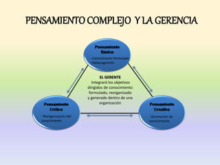 PENSAMIENTO COMPLEJO Y LA GERENCIA

                              Pensamiento
                                Básico
                           - Conocimiento formulado
                           - Metacognición



                                  EL GERENTE
                             Integrará los objetivos
                          dirigidos de conocimiento
                           formulado, reorganizado
                          y generado dentro de una
    Pensamiento                   organización         Pensamiento
      Crítico                                            Creativo
   - Reorganización del                                - Generación de
   conocimiento                                        conocimiento
 