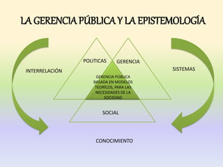 LA GERENCIA PÚBLICA Y LA EPISTEMOLOGÍA


                 POLITICAS     GERENCIA
 INTERRELACIÓN                            SISTEMAS
                      GERENCIA PÚBLICA
                    BASADA EN MODELOS
                     TEORÍCOS, PARA LAS
                     NECESIDADES DE LA
                         SOCIEDAD


                        SOCIAL




                     CONOCIMIENTO
 