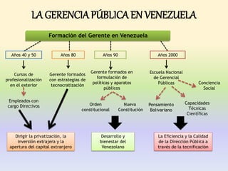 LA GERENCIA PÚBLICA EN VENEZUELA
                     Formación del Gerente en Venezuela


  Años 40 y 50             Años 80             Años 90                      Años 2000


                                          Gerente formados en           Escuela Nacional
    Cursos de        Gerente formados
                                             formulación de               de Gerencial
profesionalización   con estrategias de
                                           políticas y aparatos             Públicas             Conciencia
  en el exterior      tecnocratización
                                                 públicos                                          Social

  Empleados con                                                                            Capacidades
 cargo Directivos                        Orden             Nueva        Pensamiento
                                     constitucional      Constitución    Bolivariano         Técnicas
                                                                                            Científicas




    Dirigir la privatización, la               Desarrollo y                 La Eficiencia y la Calidad
     inversión extrajera y la                 bienestar del                 de la Dirección Pública a
  apertura del capital extranjero              Venezolano                   través de la tecnificación
 