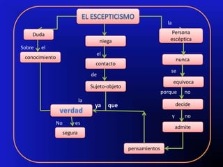 la

    Duda                                                              Persona
                                        niega                        escéptica
Sobre   el
                                     el
 conocimiento                                                                nunca
                                     contacto
                                                                     se
                                   de
                                                                         equivoca
                                   Sujeto-objeto
                                                                  porque        no
                              la
                                     ya    que                               decide

                                                                         y      no
                No        es
                                                                             admite
                     segura

                                                   pensamientos
 