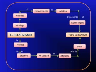 el                  es
                conocimiento             relativo
No duda
                                                    De acuerdo    al

                                                       Sujeto-objeto
No niega


                                                     TODO ES RELATIVO

la
 verdad
                                                             otros

No es                                                  A la de
                                    es
     objetiva      Mi verdad              diferente
 