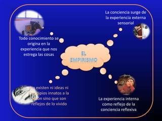 La conciencia surge de
                                  la experiencia externa
                                         sensorial


Todo conocimiento se
    origina en la
 experiencia que nos
  estrega las cosas




     No existen ni ideas ni
     principios innatos a la
      razón sino que son       La experiencia interna
      reflejos de lo vivido      como reflejo de la
                                conciencia reflexiva
 