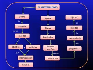Define                                      objetiva
                                 apoya
       la
                                                          es
       materia
                                 Datos              realidad
como
                                                          la
       realidad
                               Resultados          pensamiento

                                                         del
objetiva     y     subjetiva       Avances
                                  científicos      progresista
    que                                     como
        interaccionan              orientación

            Entre si
 