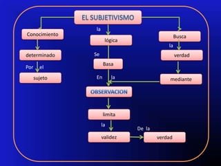 la
Conocimiento                                   Busca
                     lógica
                                          la
determinado    Se                              verdad
                    Basa
Por     el
      sujeto   En        la                mediante




                    limita
                    la
                              De la
                    validez           verdad
 