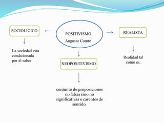 SOCIOLIGICO REALISTA
NEOPOSITIVISMO
Augusto Comte
La sociedad esta
condicionada
por el saber
Realidad tal
como es.
conjunto de proposiciones
no falsas sino no
significativas o carentes de
sentido.
POSITIVISMO
 