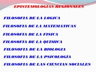EPISTEMOLOGÍAS REGIONALES
FILOSOFIA DE LA LOGICA
FILOSOFIA DE LA MATEMATICAS
FILOSOFIA DE LA FISICA
FILOSOFIA DE LA QUIMICA
FILOSOFIA DE LA BIOLOGIA
FILOSOFIA DE LA PSICOLOGÍA
FILOSOFIA DE LAS CIENCIAS SOCIALES
 