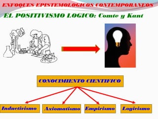 ENFOQUES EPISTEMOLOGICOS CONTEMPORANEOS
EL POSITIVISMO LOGICO: Comte y Kant
CONOCIMIENTO CIENTIFICO
Inductivismo Axiomatismo Empirismo Logicismo
 