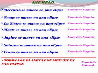 EJEMPLO
Mercurio se mueve en una elipse
TODOS LOS PLANETAS SE MUEVEN EN
UNA ELIPSE
____________________________________________________
Enunciado Singular
Enunciado
Universal
Venus se mueve en una elipse
La Tierra se mueve en una elipse
Marte se mueve en una elipse
Jupiter se mueve en una elipse
Saturno se mueve en una elipse
Urano se mueve en una elipse
Enunciado Singular
Enunciado Singular
Enunciado Singular
Enunciado Singular
Enunciado Singular
Enunciado Singular
 