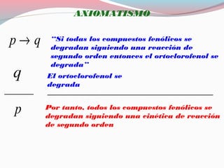 AXIOMATISMO
qp → “Si todas los compuestos fenólicos se
degradan siguiendo una reacción de
segundo orden entonces el ortoclorofenol se
degrada”
q El ortoclorofenol se
degrada
_______ ________________________________________
p Por tanto, todos los compuestos fenólicos se
degradan siguiendo una cinética de reacción
de segundo orden
 